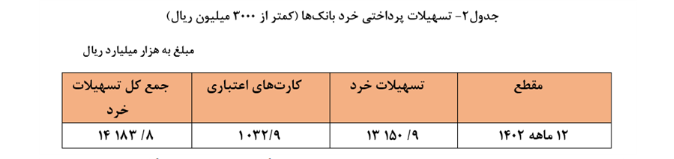 افزایش ۲۴.۷ درصدی تسهیلات پرداختی شبکه بانکی در سال ۱۴۰۲/ سهم ۱۹.۸ درصدی خانوارها از تسهیلات بانکی افزایش ۲۴.۷ درصدی تسهیلات پرداختی شبکه بانکی در سال ۱۴۰۲/ سهم ۱۹.۸ درصدی خانوارها از تسهیلات بانکی