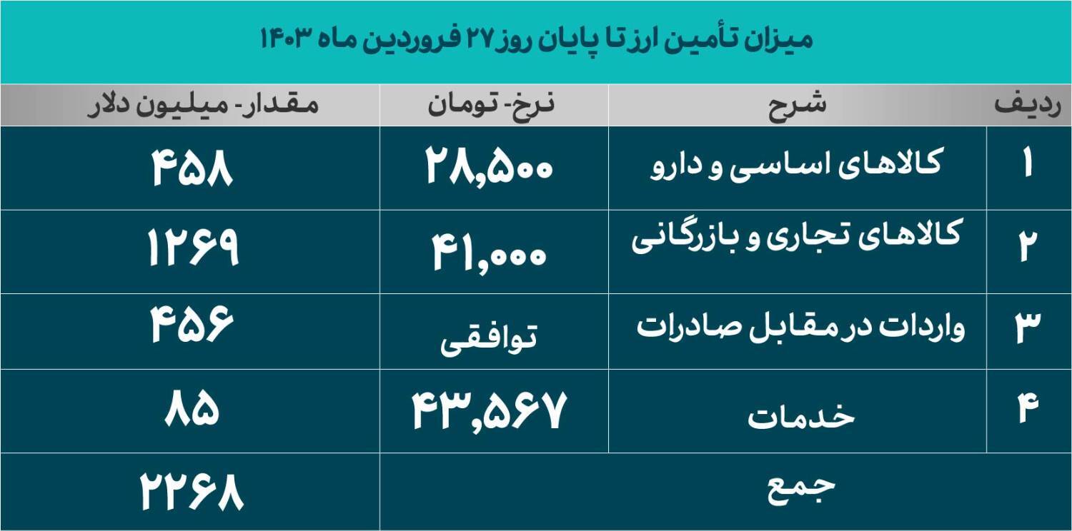 تامین ۲.۷ میلیارد دلار ارز تا پایان ۲۷ فروردین ۱۴۰۳ تامین ۲.۷ میلیارد دلار ارز تا پایان ۲۷ فروردین ۱۴۰۳