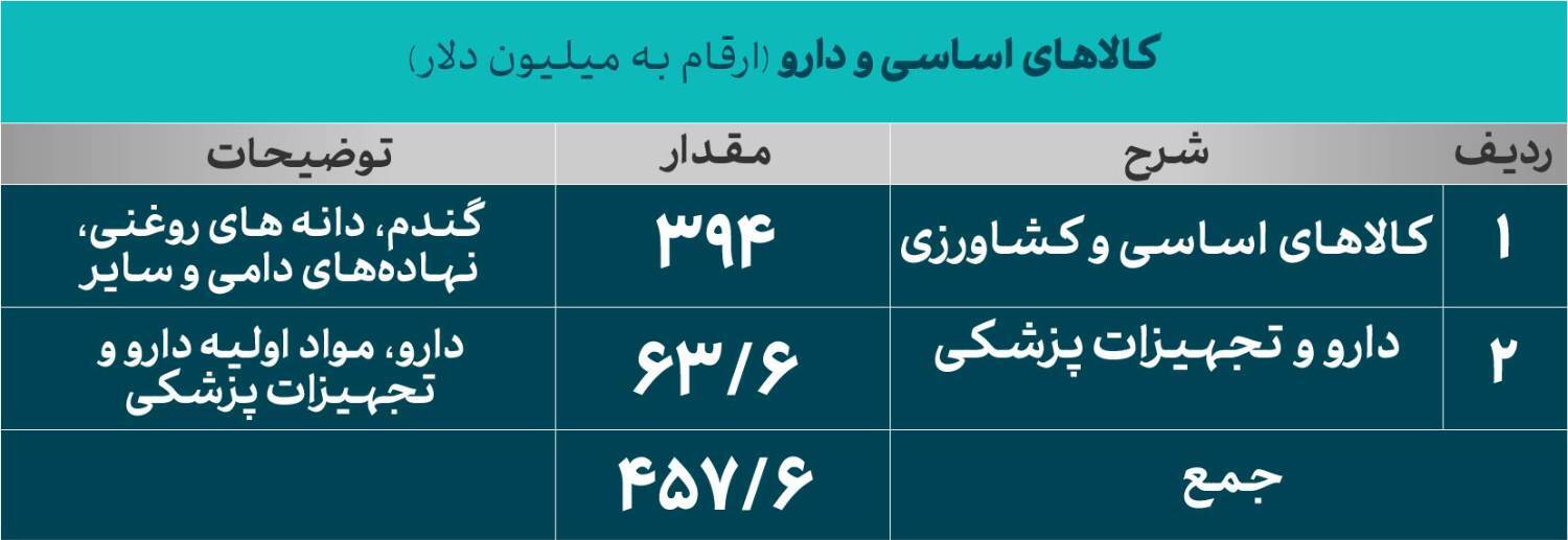 تامین ۲.۷ میلیارد دلار ارز تا پایان ۲۷ فروردین ۱۴۰۳ تامین ۲.۷ میلیارد دلار ارز تا پایان ۲۷ فروردین ۱۴۰۳