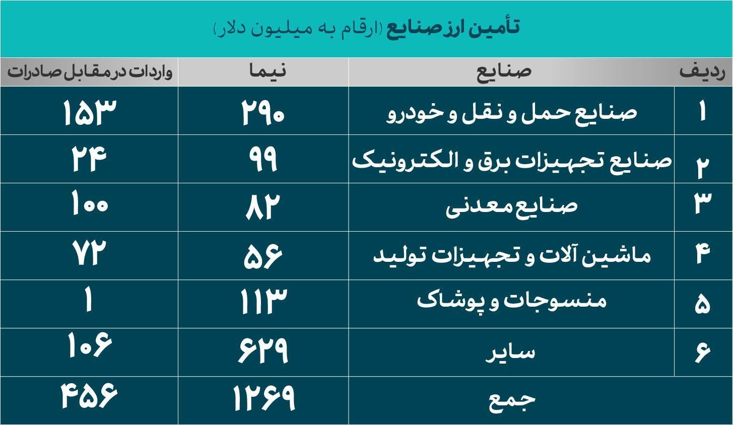تامین ۲.۷ میلیارد دلار ارز تا پایان ۲۷ فروردین ۱۴۰۳ تامین ۲.۷ میلیارد دلار ارز تا پایان ۲۷ فروردین ۱۴۰۳