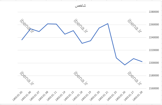 شاخص کل کانال دو میلیون و ۲۰۰ هزار واحدی را پس گرفت شاخص کل کانال دو میلیون و ۲۰۰ هزار واحدی را پس گرفت