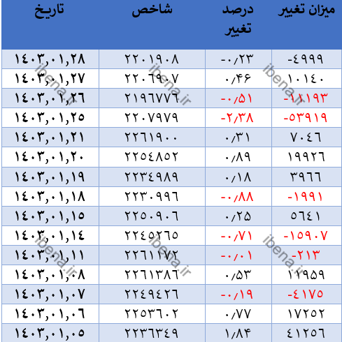 شاخص کل کانال دو میلیون و ۲۰۰ هزار واحدی را پس گرفت شاخص کل کانال دو میلیون و ۲۰۰ هزار واحدی را پس گرفت