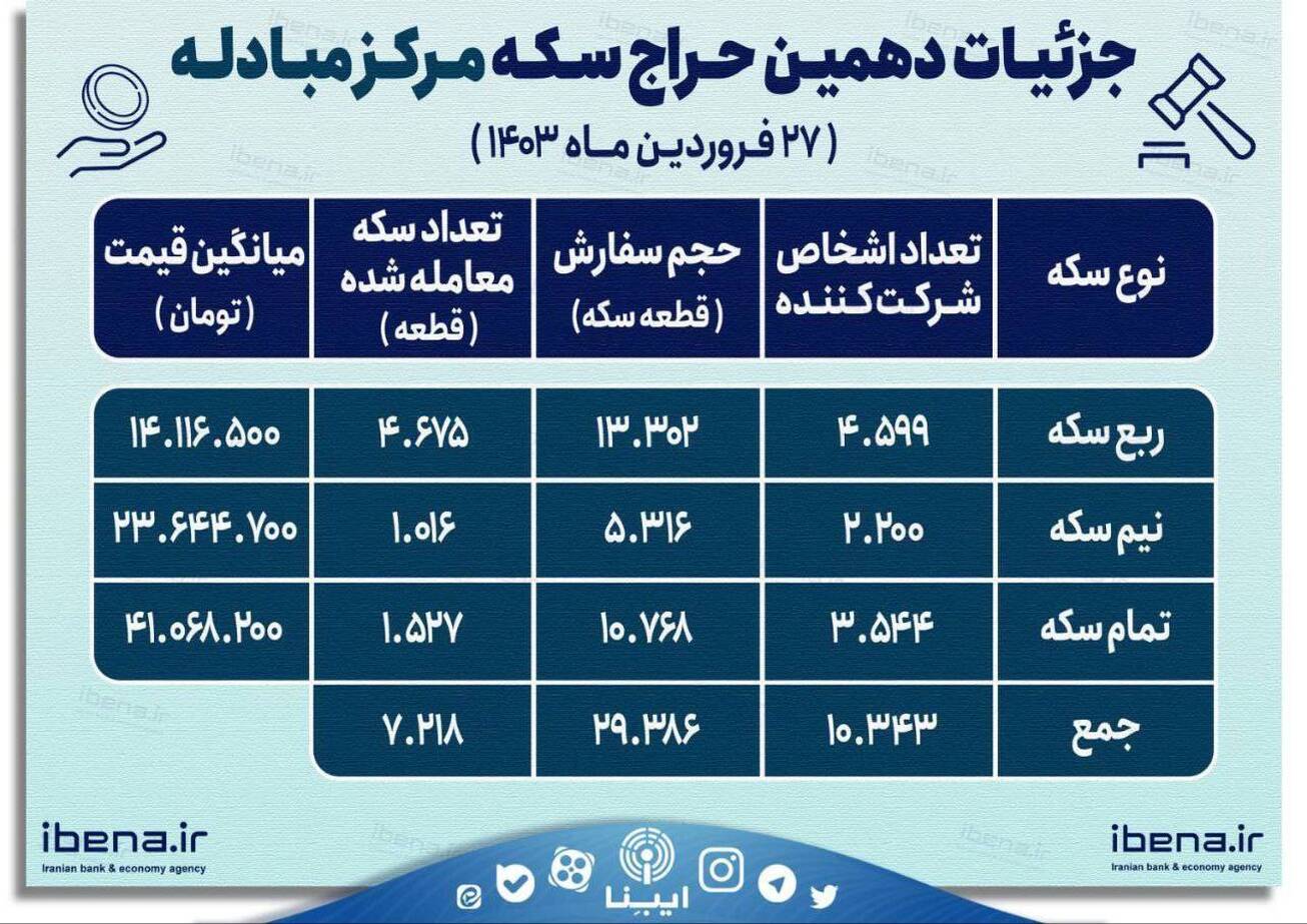 جزئیات دهمین حراج سکه مرکز مبادله