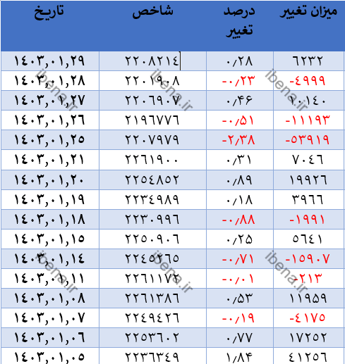 شاخص کل بورس با روی خوش به استراحت پایان هفته رفت شاخص کل بورس با روی خوش به استراحت پایان هفته رفت