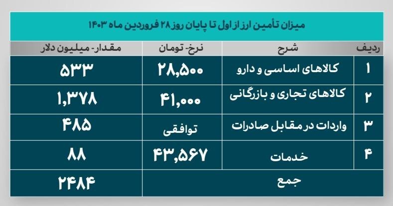 تامین ارز ۲.۵ میلیاردی از ابتدای سال تاکنون