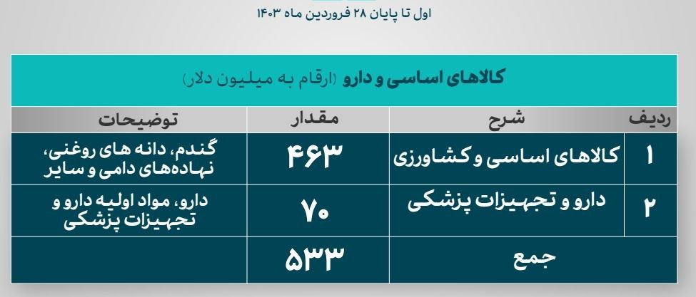 میزان اختصاص ارز واردات و نرخ آن اعلام شد میزان اختصاص ارز واردات و نرخ آن اعلام شد
