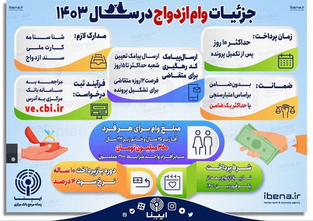 جزئیات وام ازدواج در سال ۱۴۰۳