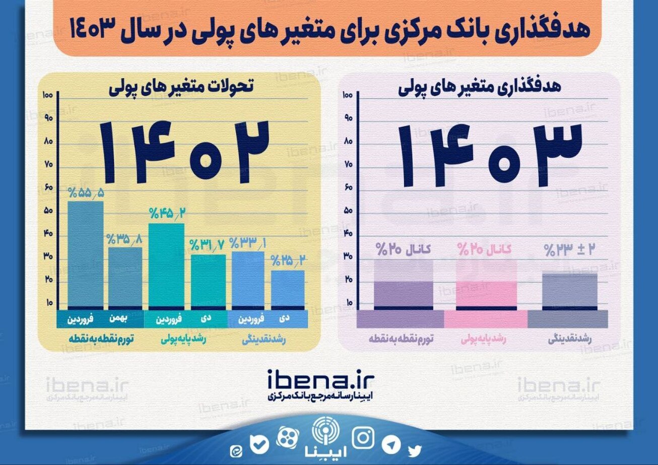 هدفگذاری بانک&zwnj;مرکزی برای متغیرهای پولی در سال ۱۴۰۳