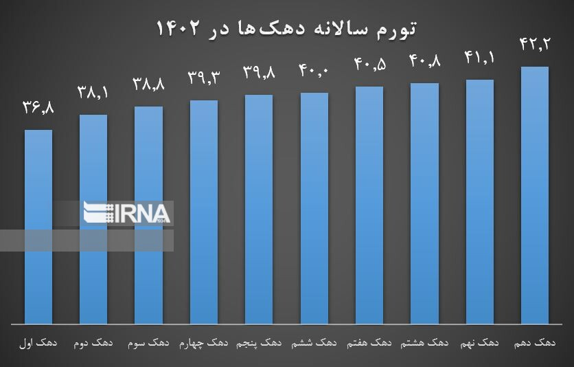 رد پای «تثبیت اقتصادی» در کاهش تورم/ کمترین تورم ۴۳ ماه اخیر در اسفند ۱۴۰۲ رد پای «تثبیت اقتصادی» در کاهش تورم/ کمترین تورم ۴۳ ماه اخیر در اسفند ۱۴۰۲