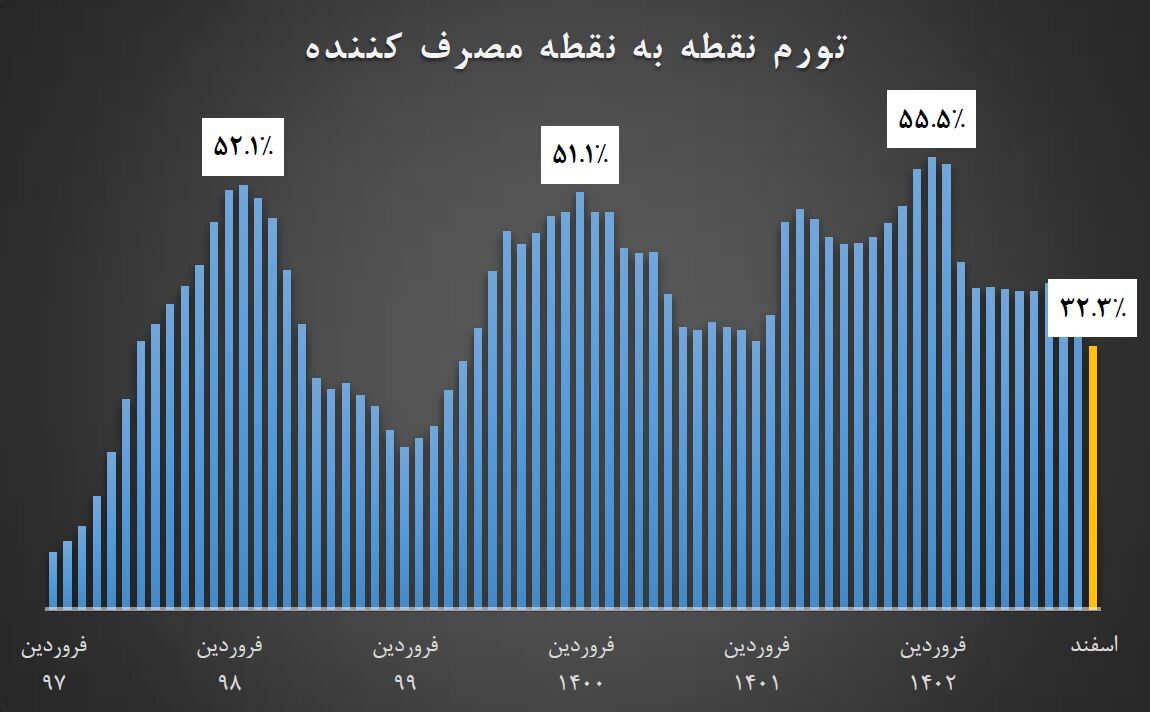 رد پای «تثبیت اقتصادی» در کاهش تورم/ کمترین تورم ۴۳ ماه اخیر در اسفند ۱۴۰۲ رد پای «تثبیت اقتصادی» در کاهش تورم/ کمترین تورم ۴۳ ماه اخیر در اسفند ۱۴۰۲