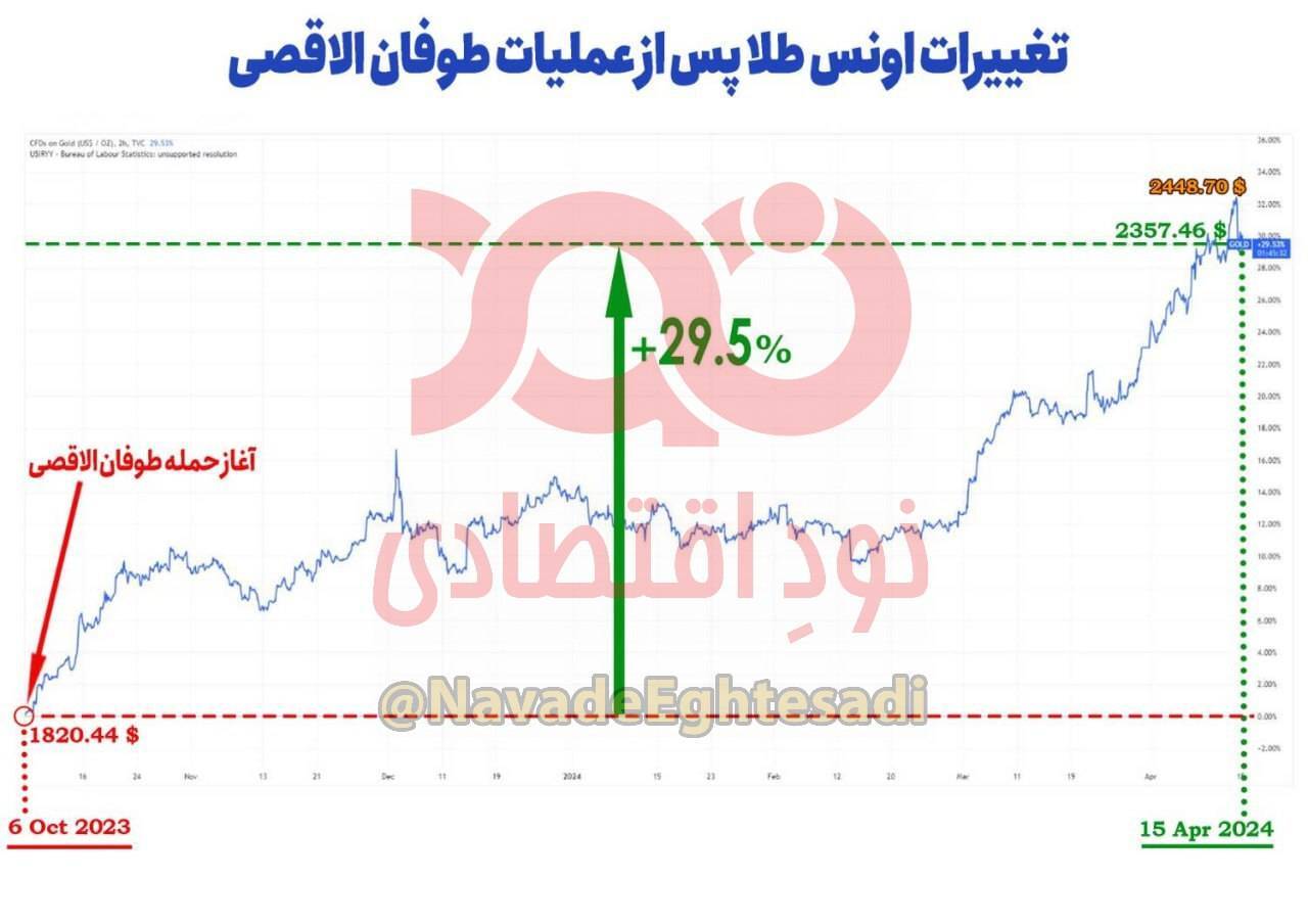 📸 چرا مهمترین دلیل افزایش طلا و سکه افزایش قیمت اونس جهانی است؟ 📸 چرا مهمترین دلیل افزایش طلا و سکه افزایش قیمت اونس جهانی است؟