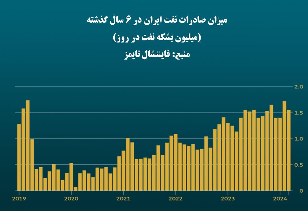 دور زدن تحریم با زدن رکورد ۶ ساله فروش نفت دور زدن تحریم با زدن رکورد ۶ ساله فروش نفت