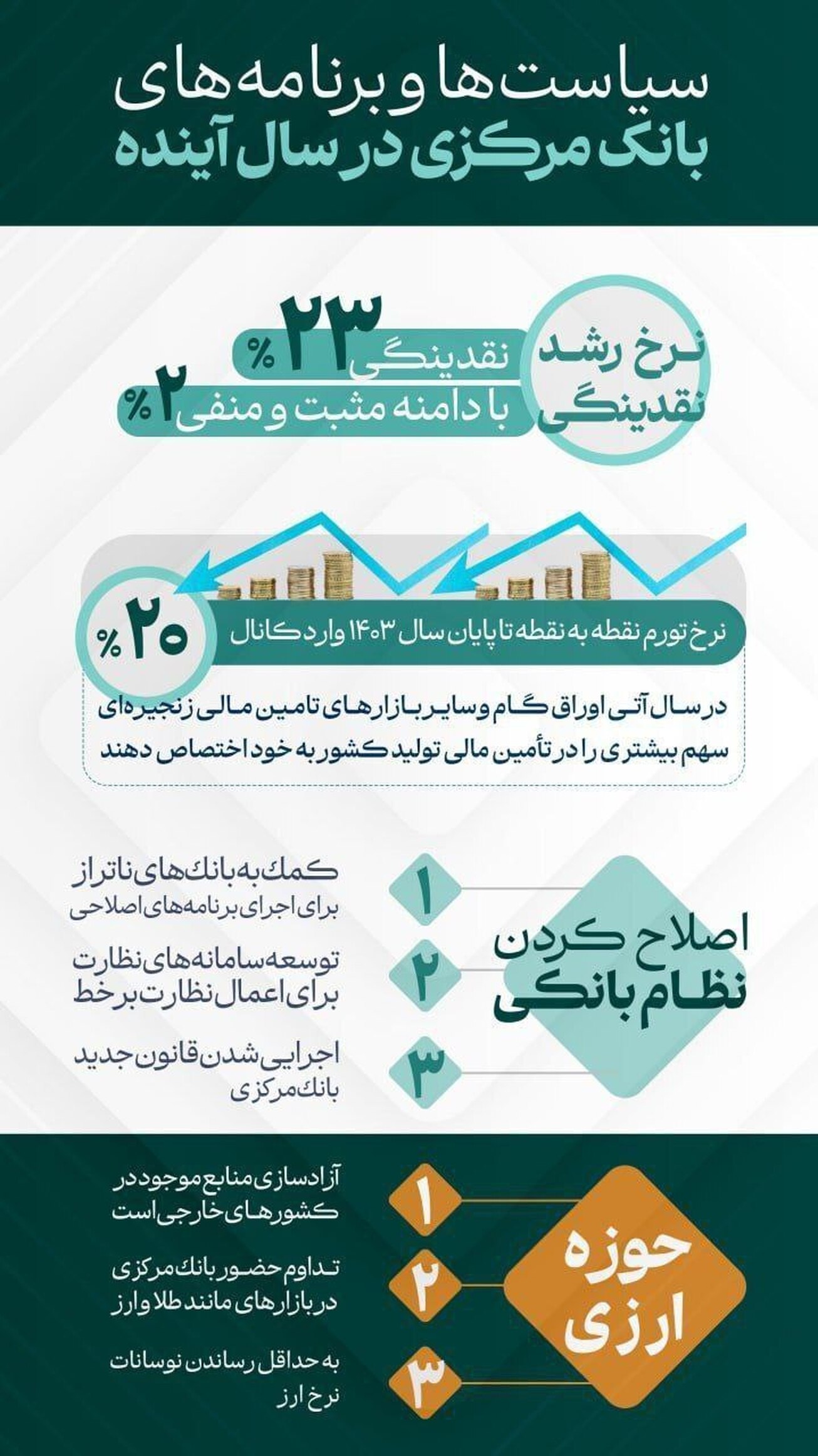سیاست&zwnj;ها و برنامه&zwnj;های بانک مرکزی در سال ۱۴۰۳