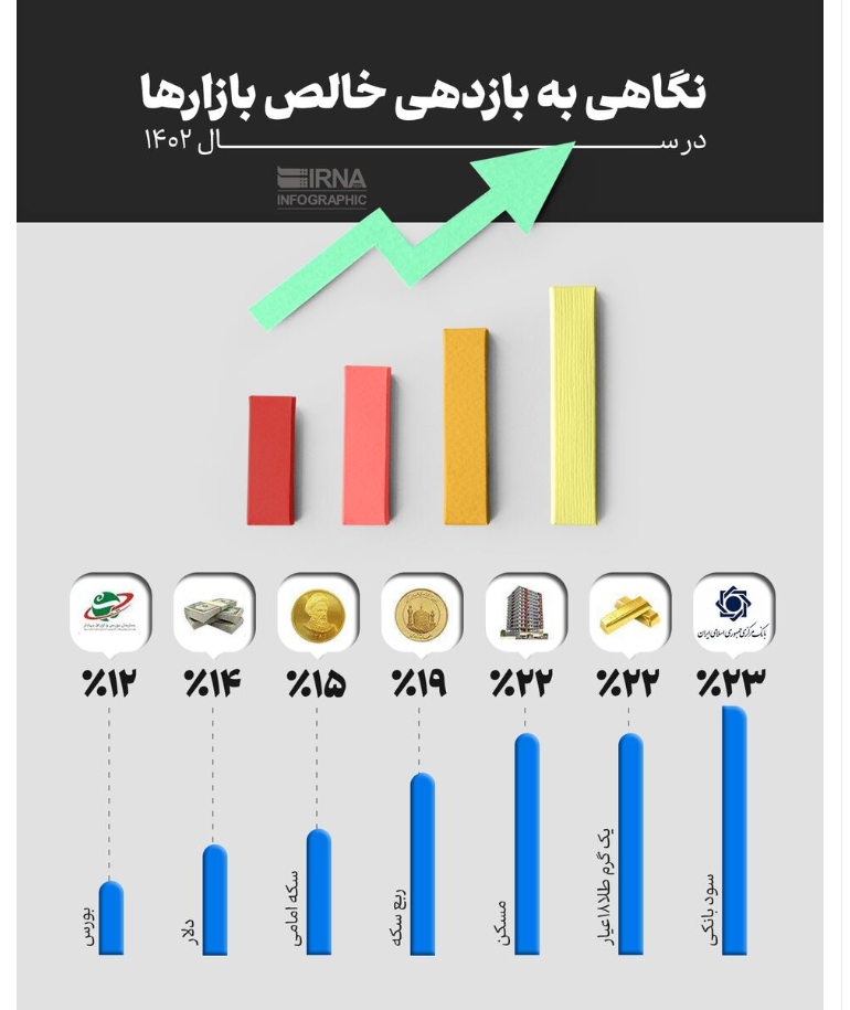 سپرده بانکی پیشتاز سوددهی در ۱۴۰۲/ نفرین ۹۹ همچنان دامنگیر بورس سپرده بانکی پیشتاز سوددهی در ۱۴۰۲/ نفرین ۹۹ همچنان دامنگیر بورس