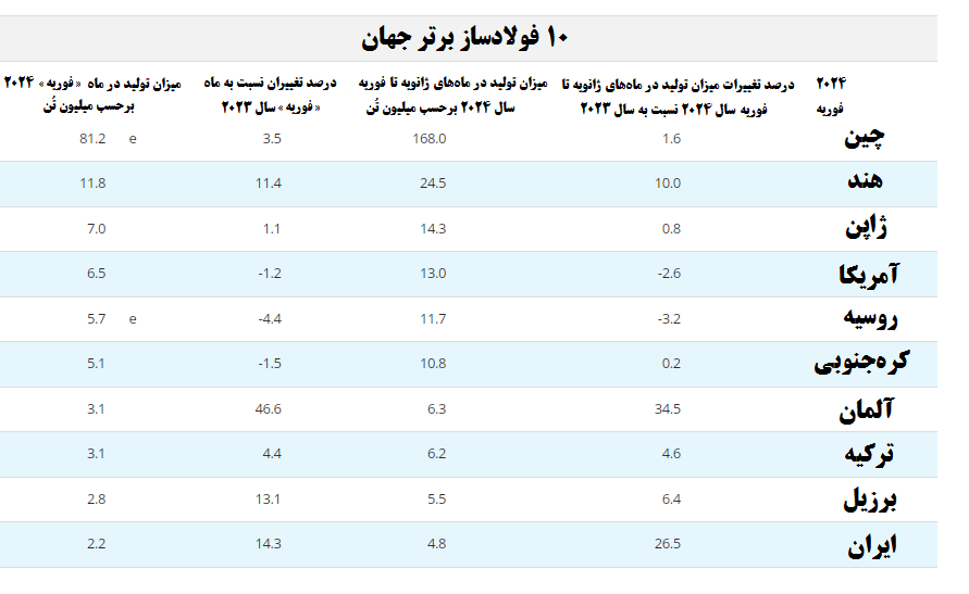 رشد ۱۴ درصدی تولید فولاد خام ایران رشد ۱۴ درصدی تولید فولاد خام ایران