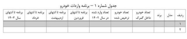 لزوم اعلام برنامه واردات خودرو در سال ١۴٠٣ تا ۹ فروردین ماه لزوم اعلام برنامه واردات خودرو در سال ١۴٠٣ تا ۹ فروردین ماه