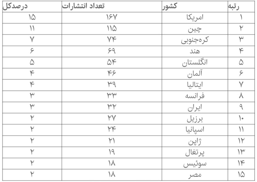 رتبه ۹ جهانی ایران در تولیدات علمی صنعت نانونساجی/از تولید البسه معطر و ضد بو تا ساخت دستگاه‌ها