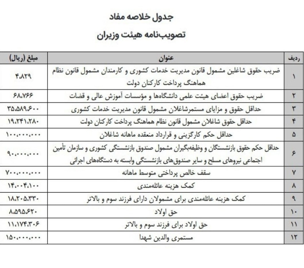سقف دریافتی ماهیانه کارمندان دولت ۷۰ میلیون تومان شد سقف دریافتی ماهیانه کارمندان دولت ۷۰ میلیون تومان شد
