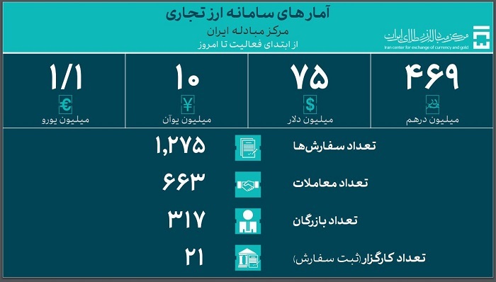 جدیدترین آمار حجم معاملات سامانه ارز تجاری مرکز مبادله ایران جدیدترین آمار حجم معاملات سامانه ارز تجاری مرکز مبادله ایران