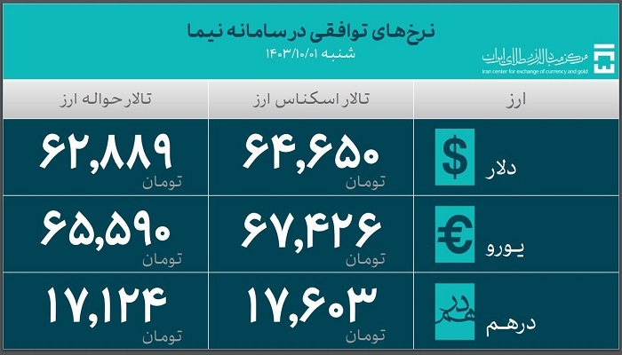 جدیدترین آمار حجم معاملات سامانه ارز تجاری مرکز مبادله ایران جدیدترین آمار حجم معاملات سامانه ارز تجاری مرکز مبادله ایران