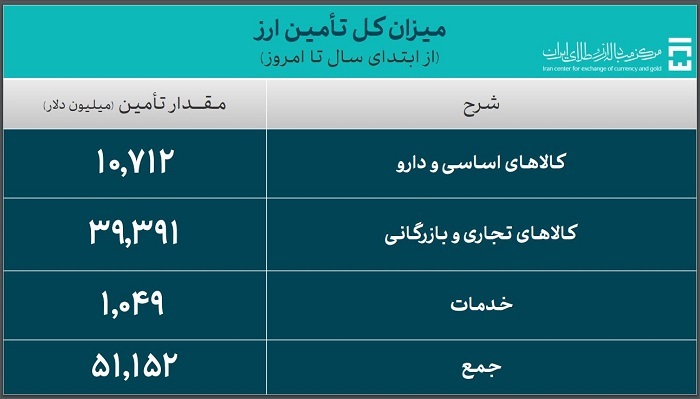 تأمین ارز واردات از ۵۱ میلیارد دلار گذشت تأمین ارز واردات از ۵۱ میلیارد دلار گذشت