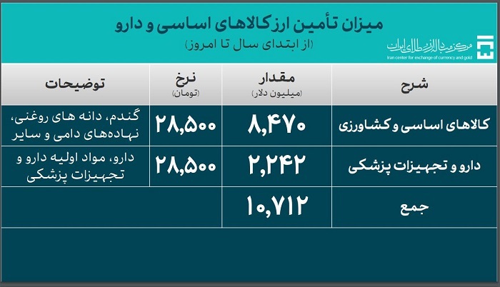 تأمین ارز واردات از ۵۱ میلیارد دلار گذشت تأمین ارز واردات از ۵۱ میلیارد دلار گذشت