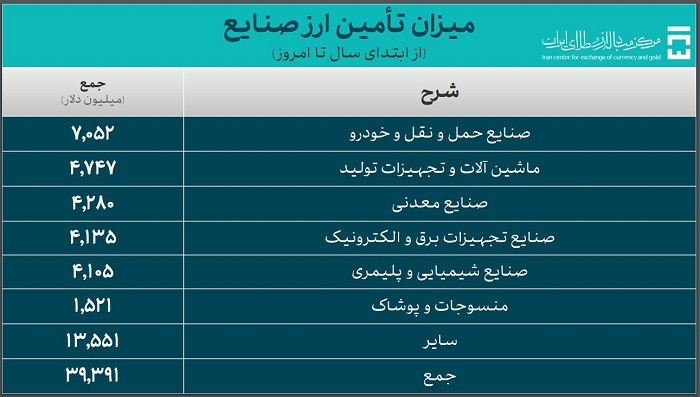 تأمین ارز واردات از ۵۱ میلیارد دلار گذشت تأمین ارز واردات از ۵۱ میلیارد دلار گذشت
