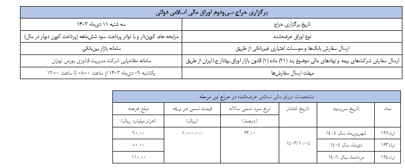 برگزاری مجدد سی‌ودومین حراج اوراق مالی اسلامی