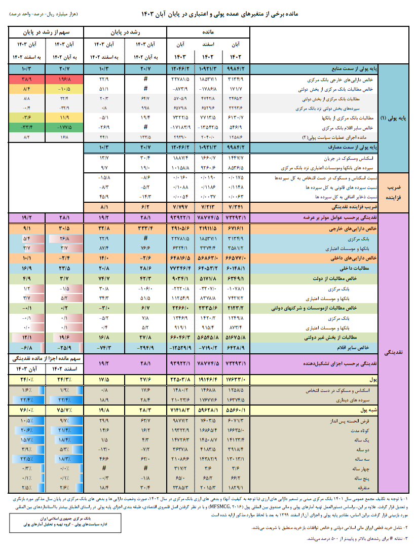 نرخ رشد نقدینگی و پایه پولی در آبان‌ماه کاهش یافت/ حفظ کل‌های پولی در سطح میانگین بلندمدت