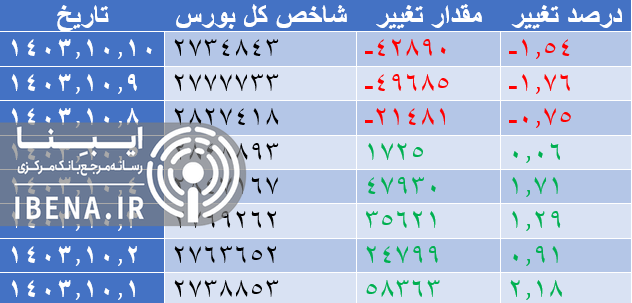 شاخص فرابورس کانال ۲۶ هزار واحدی را از دست داد شاخص فرابورس کانال ۲۶ هزار واحدی را از دست داد