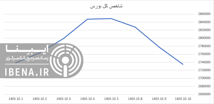 شاخص فرابورس کانال ۲۶ هزار واحدی را از دست داد شاخص فرابورس کانال ۲۶ هزار واحدی را از دست داد