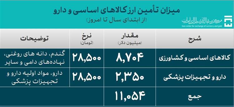 ۵۲.۸ میلیارد دلار ارز واردات تامین شد ۵۲.۸ میلیارد دلار ارز واردات تامین شد