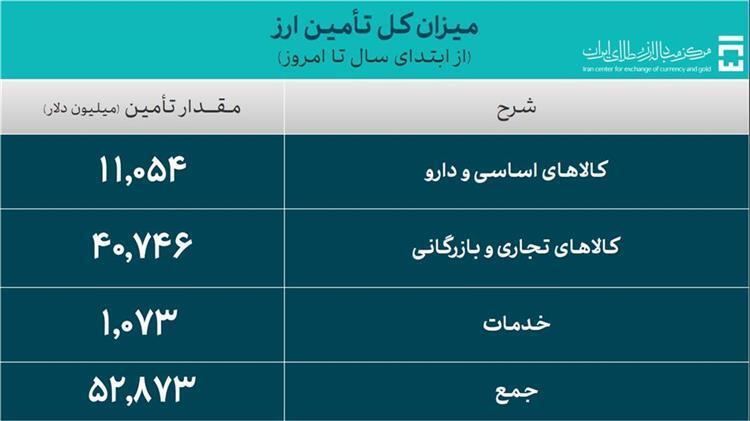 ۵۲.۸ میلیارد دلار ارز واردات تامین شد ۵۲.۸ میلیارد دلار ارز واردات تامین شد