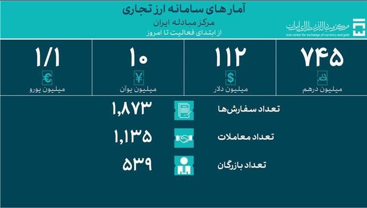 حجم کل معاملات سامانه ارز تجاری اعلام شد