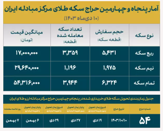 پنجاه و چهارمین حراج سکه با تخصیص ۸۵۰۰ قطعه انواع سکه به پایان رسید/تحویل از ۱۹ دی ماه