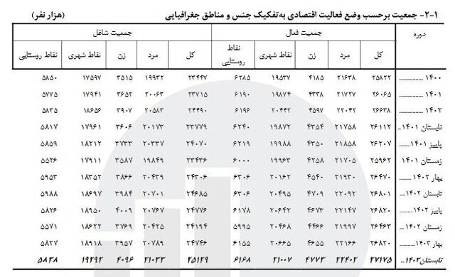 ۲۷ میلیون نفر نیروی کار فعال در کشور/ کاهش نرخ بیکاری به ۷.۵ درصد ۲۷ میلیون نفر نیروی کار فعال در کشور/ کاهش نرخ بیکاری به ۷.۵ درصد