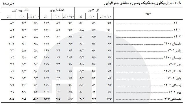 ۲۷ میلیون نفر نیروی کار فعال در کشور/ کاهش نرخ بیکاری به ۷.۵ درصد ۲۷ میلیون نفر نیروی کار فعال در کشور/ کاهش نرخ بیکاری به ۷.۵ درصد