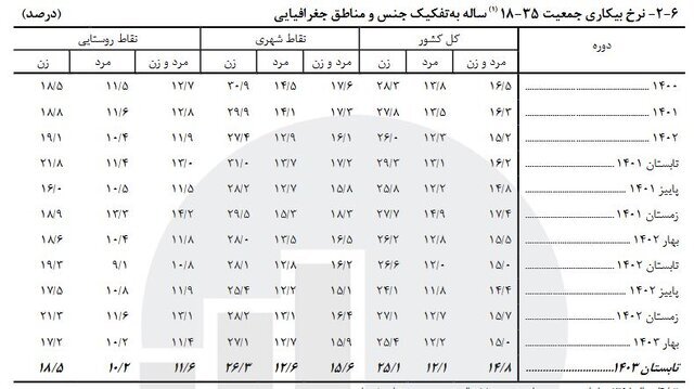 ۲۷ میلیون نفر نیروی کار فعال در کشور/ کاهش نرخ بیکاری به ۷.۵ درصد ۲۷ میلیون نفر نیروی کار فعال در کشور/ کاهش نرخ بیکاری به ۷.۵ درصد