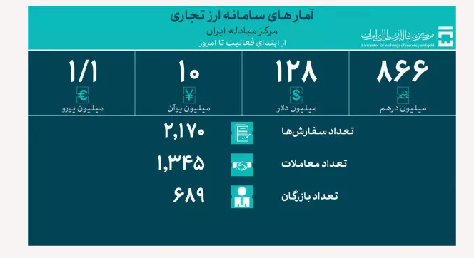 اعلام آمار جدید حجم معاملات/ حدود ۷۰۰ بازرگان از سامانه ارز تجاری استفاده میکنند اعلام آمار جدید حجم معاملات/ حدود ۷۰۰ بازرگان از سامانه ارز تجاری استفاده میکنند