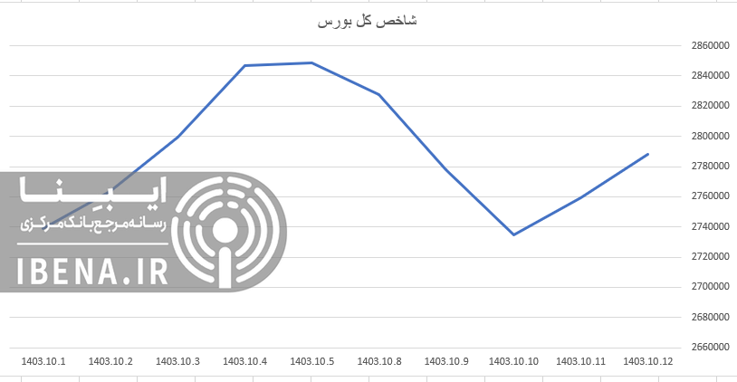 سبزپوش شدن شاخص کل بورس در آخرین روز معاملات هفته
