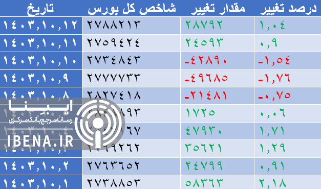 سبزپوش شدن شاخص کل بورس در آخرین روز معاملات هفته