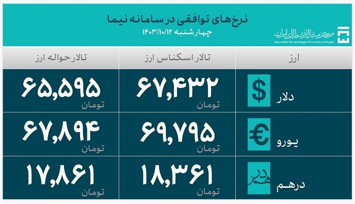 جدیدترین آمار حجم معاملات سامانه ارز تجاری مرکز مبادله ایران اعلام شد/ ۵۳.۱ میلیارد دلار ارز واردات تامین شد جدیدترین آمار حجم معاملات سامانه ارز تجاری مرکز مبادله ایران اعلام شد/ ۵۳.۱ میلیارد دلار ارز واردات تامین شد