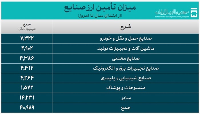 جدیدترین آمار حجم معاملات سامانه ارز تجاری مرکز مبادله ایران اعلام شد/ ۵۳.۱ میلیارد دلار ارز واردات تامین شد جدیدترین آمار حجم معاملات سامانه ارز تجاری مرکز مبادله ایران اعلام شد/ ۵۳.۱ میلیارد دلار ارز واردات تامین شد