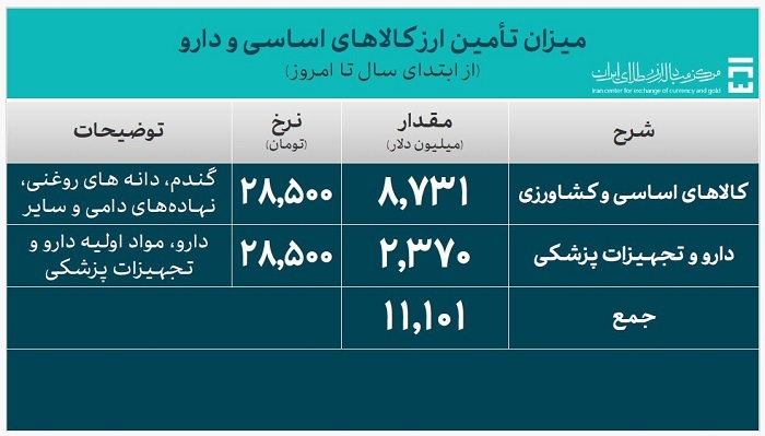 جدیدترین آمار حجم معاملات سامانه ارز تجاری مرکز مبادله ایران اعلام شد/ ۵۳.۱ میلیارد دلار ارز واردات تامین شد جدیدترین آمار حجم معاملات سامانه ارز تجاری مرکز مبادله ایران اعلام شد/ ۵۳.۱ میلیارد دلار ارز واردات تامین شد