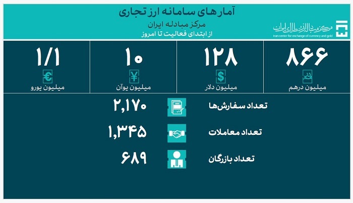جدیدترین آمار حجم معاملات سامانه ارز تجاری مرکز مبادله ایران اعلام شد/ ۵۳.۱ میلیارد دلار ارز واردات تامین شد جدیدترین آمار حجم معاملات سامانه ارز تجاری مرکز مبادله ایران اعلام شد/ ۵۳.۱ میلیارد دلار ارز واردات تامین شد
