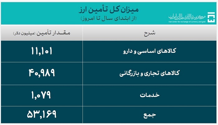 جدیدترین آمار حجم معاملات سامانه ارز تجاری مرکز مبادله ایران اعلام شد/ ۵۳.۱ میلیارد دلار ارز واردات تامین شد جدیدترین آمار حجم معاملات سامانه ارز تجاری مرکز مبادله ایران اعلام شد/ ۵۳.۱ میلیارد دلار ارز واردات تامین شد