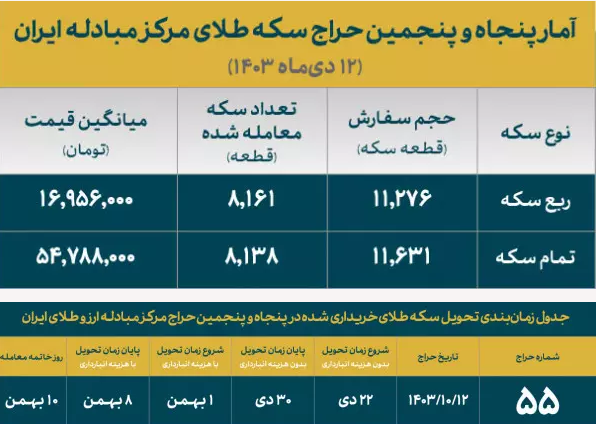 تخصیص بیش از ۱۶ هزار قطعه انواع سکه ضرب ۱۴۰۳ در حراج شماره ۵۵ تخصیص بیش از ۱۶ هزار قطعه انواع سکه ضرب ۱۴۰۳ در حراج شماره ۵۵