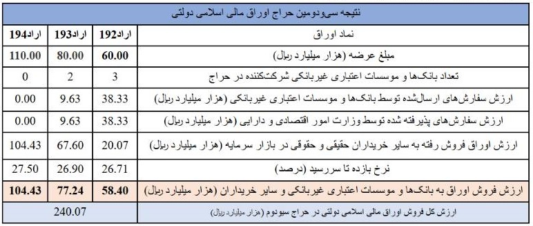 نتیجه سی ودومین مرحله از حراج اوراق مالی اسلامی در سال ۱۴۰۳ نتیجه سی ودومین مرحله از حراج اوراق مالی اسلامی در سال ۱۴۰۳