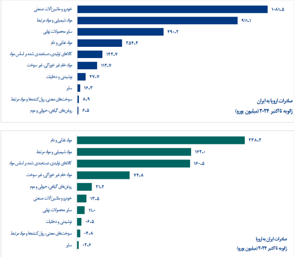 رشد ۶ درصدی صادرات به اروپا؛ آلمان اولین شریک تجاری رشد ۶ درصدی صادرات به اروپا؛ آلمان اولین شریک تجاری