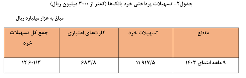 رشد ۲۶.۴ درصدی پرداخت تسهیلات بانکی در ۹ ماهه ۱۴۰۳/ سهم خانوار ۲۴.۷ درصد شد رشد ۲۶.۴ درصدی پرداخت تسهیلات بانکی در ۹ ماهه ۱۴۰۳/ سهم خانوار ۲۴.۷ درصد شد